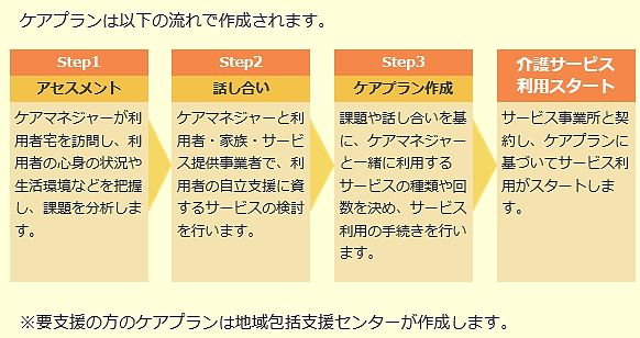 1.アセスメント→２.話合い→３.ケアプラン作成→４.利用スタート