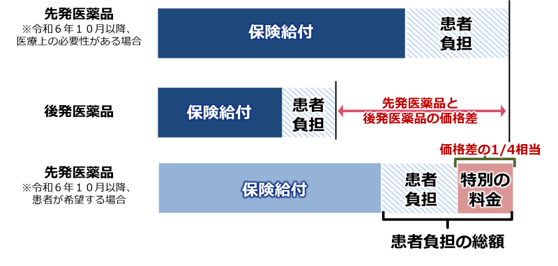 特別の料金のイメージ