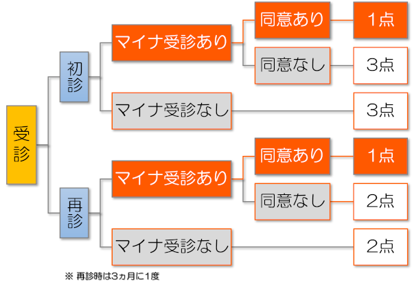 医療情報取得加算