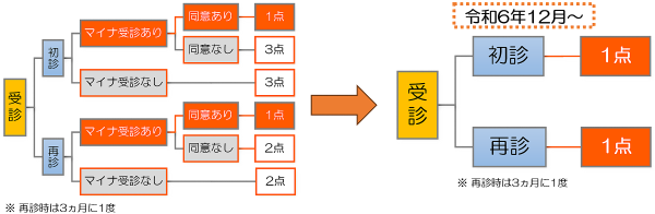 医療情報取得加算の見直し